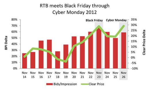 RTB-Black Friday data